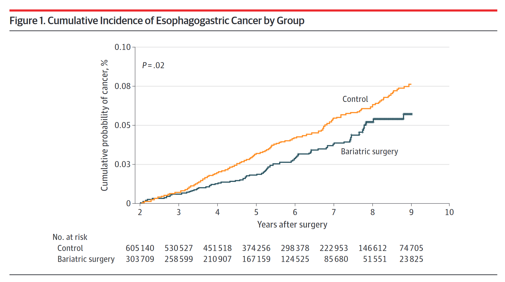 bariatric-surgery-and-risk-of-esophagogastric-carcinoma