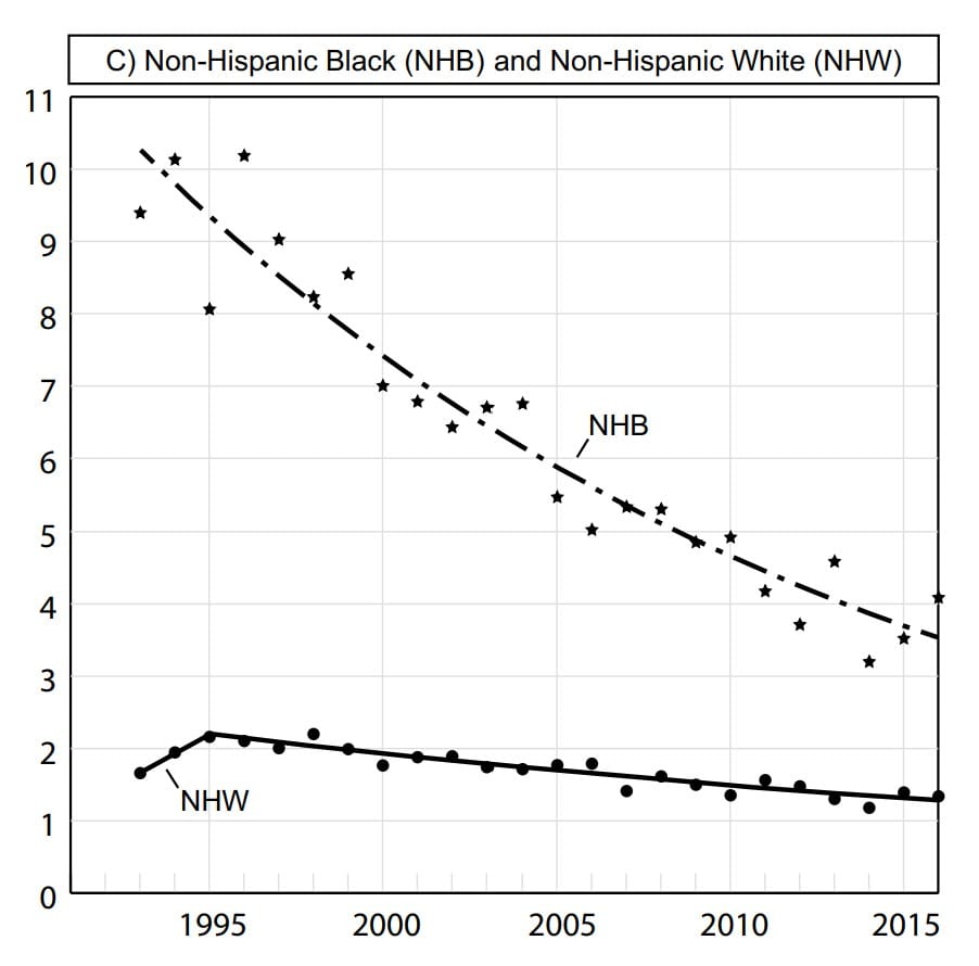 Esophageal cancer mortality trends in US