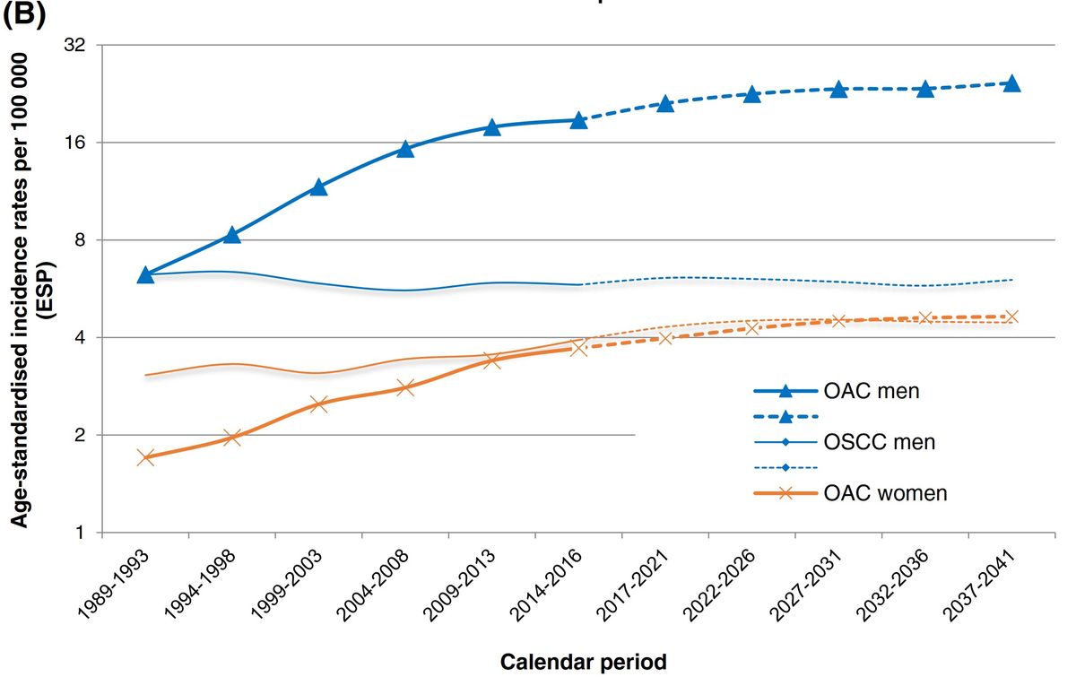 Esophageal adenocarcinoma incidence increases in Netherlands