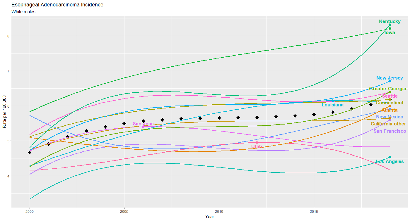 Increasing EA incidence by SEER registry