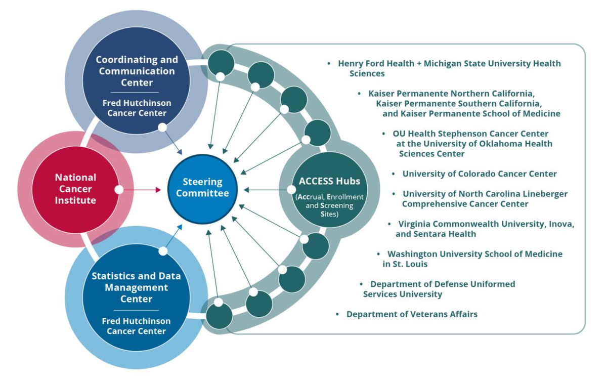 New cancer screening network announced