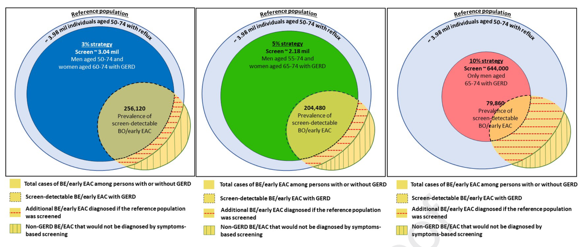 Using the Cytosponge for targeted screening of Barrett's