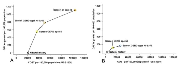 Cost-effectiveness modeling suggests more targeted screening for esophageal adenocarcinoma