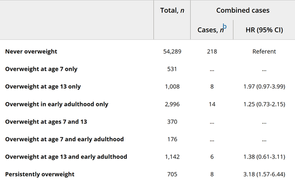 Childhood obesity and subsequent esophageal cancer risk