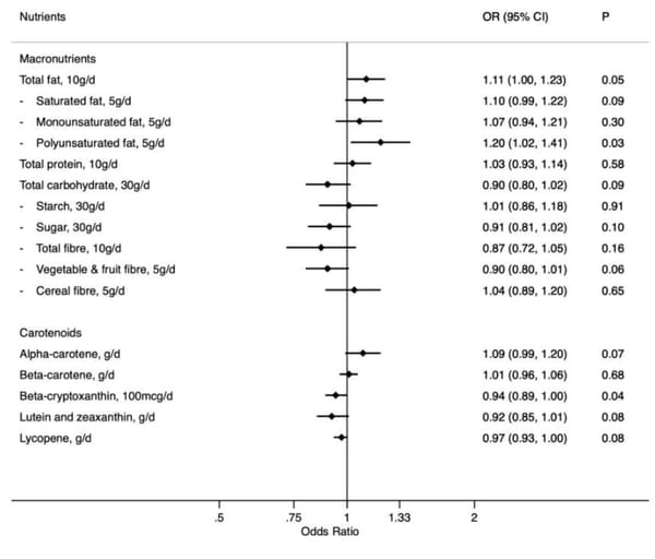 Diet and risk of Barrett's