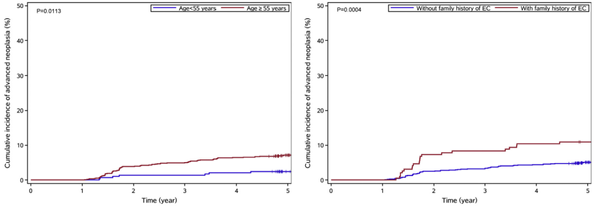 Endoscopic surveillance in rural China