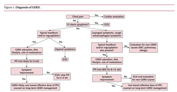 Diagnosis and management of GERD