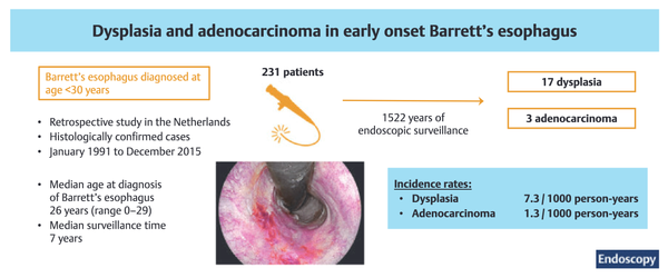 Neoplastic progression in young Barrett's patients