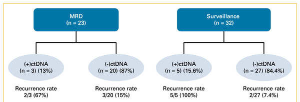 Circulating tumor DNA and recurrence of esophagogastric cancer